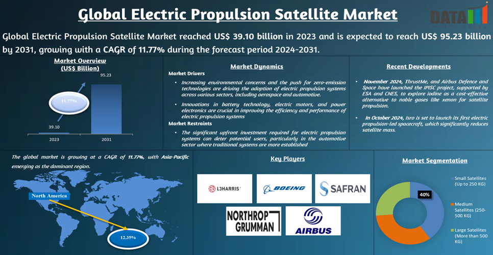 Electric Propulsion Satellite Market 2024