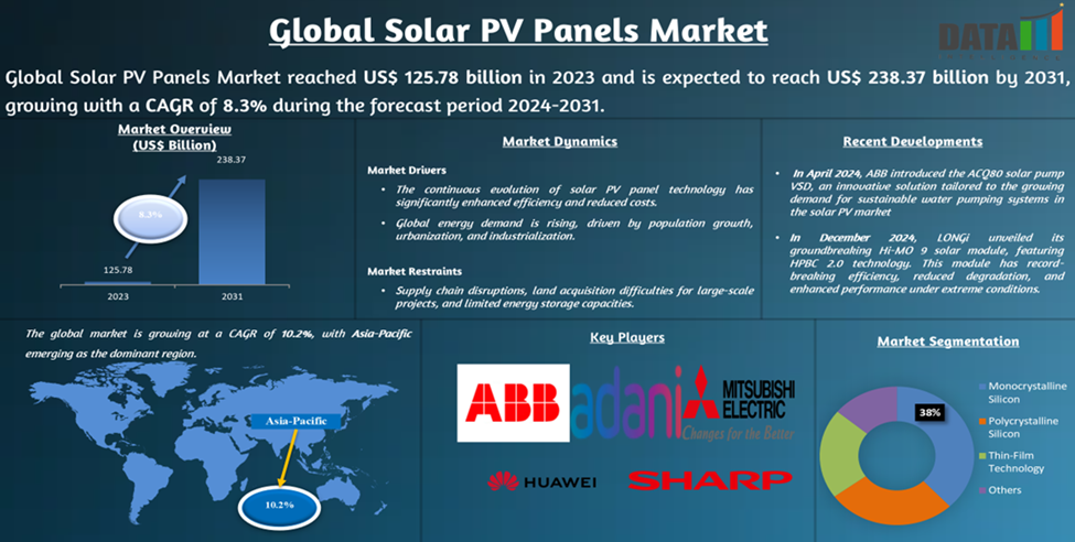 Solar PV Panels Market 2024