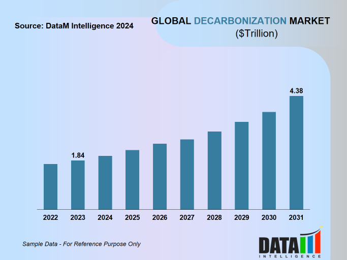 Decarbonization Market Size