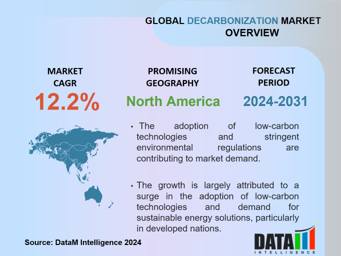 Decarbonization Market Overview