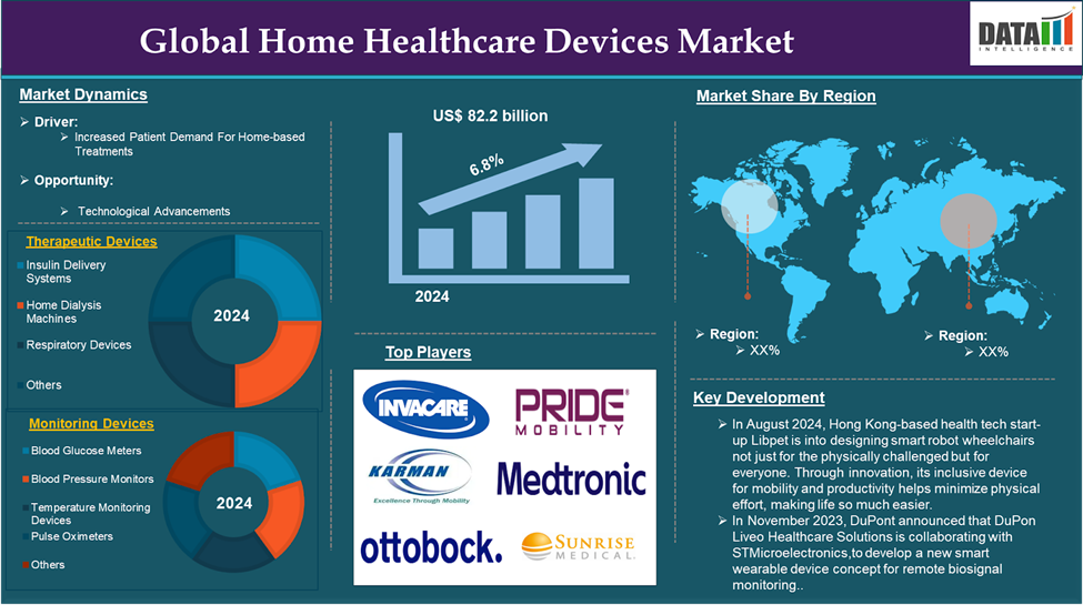 Home Healthcare Devices Market 2024