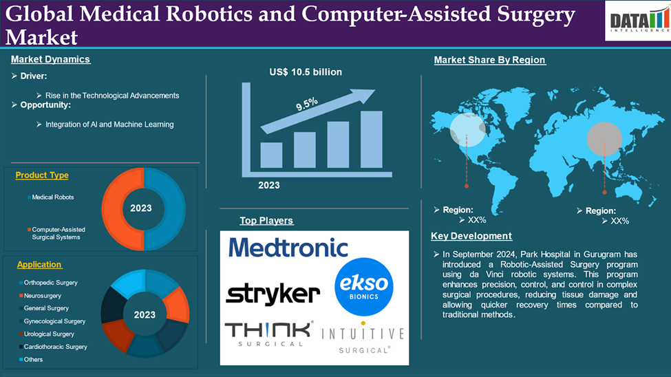 Medical Robotics and Computer-Assisted Surgery Market