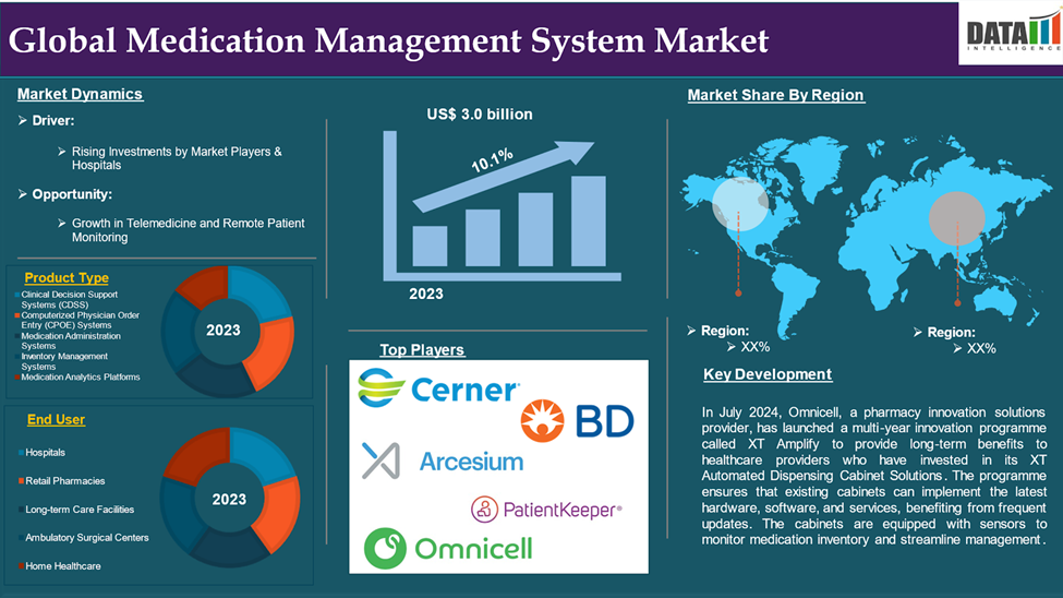 Medication Management Systems Market