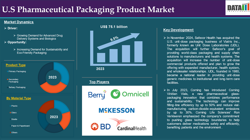 US Pharmaceutical Packaging Product Market 2025