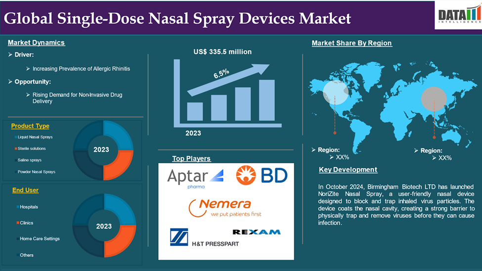 Single Dose Nasal Spray Devices Market