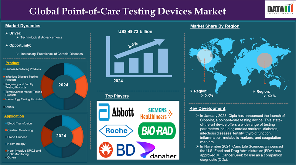 Point-of-Care Testing Devices Market