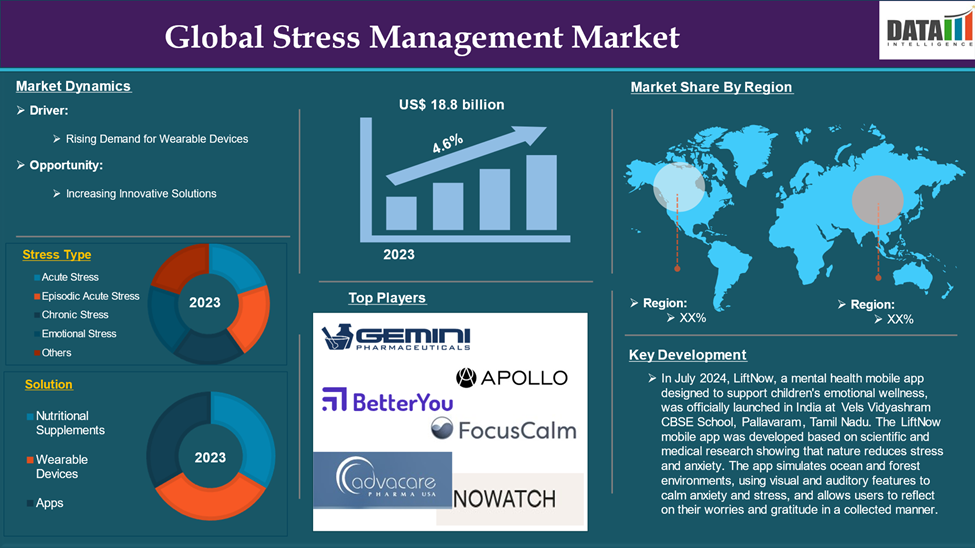 Stress Management Market