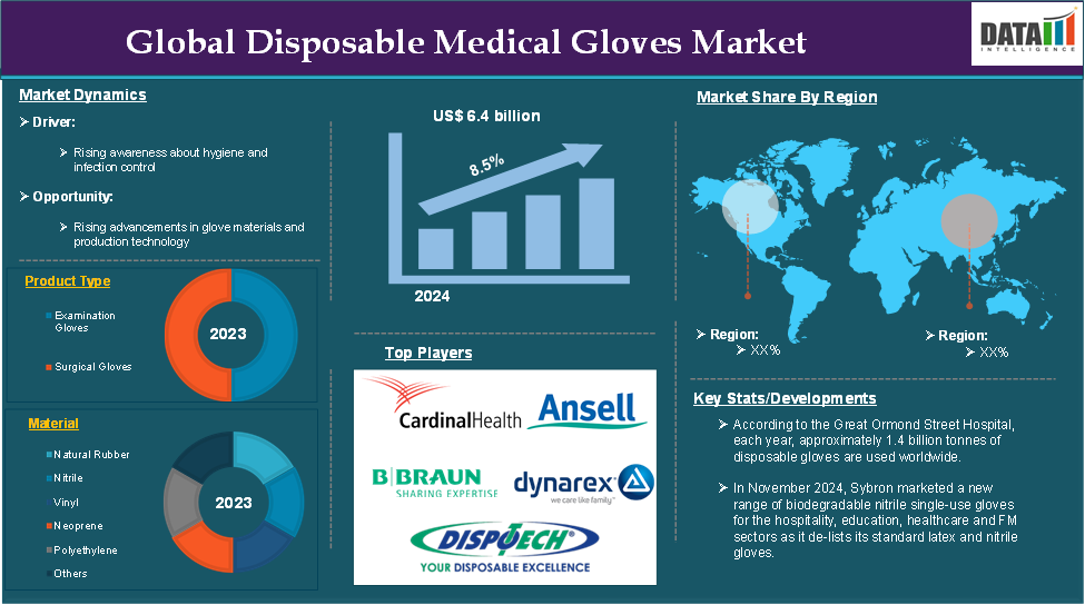 Disposable Medical Gloves Market