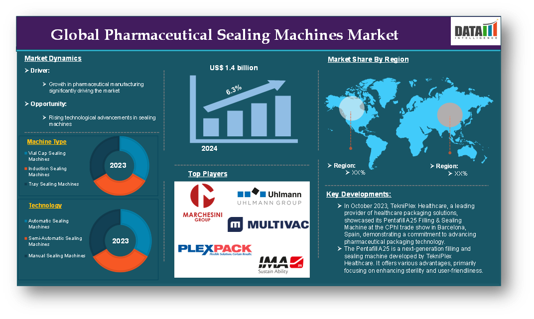 Pharmaceutical Sealing Machines Market