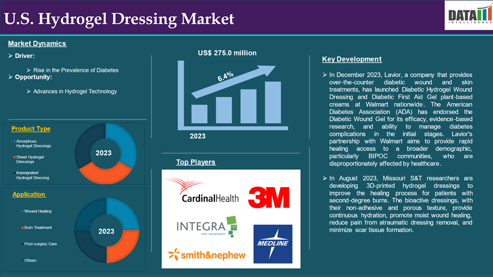 U.S Hydrogel Dressing Market