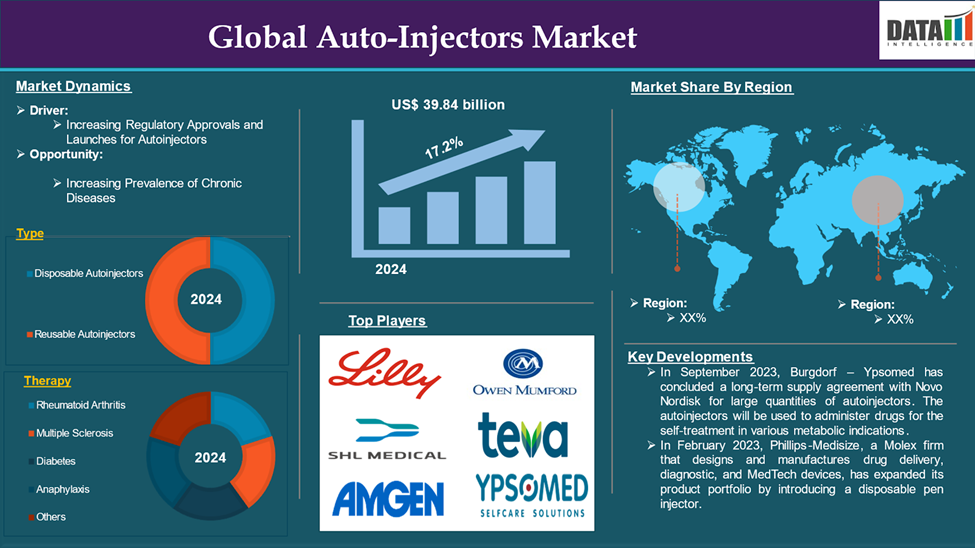 Autoinjectors Market 2025