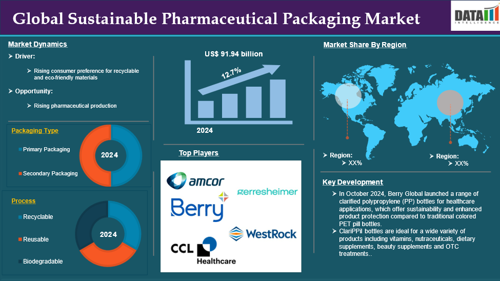 Sustainable Pharmaceutical Packaging Market