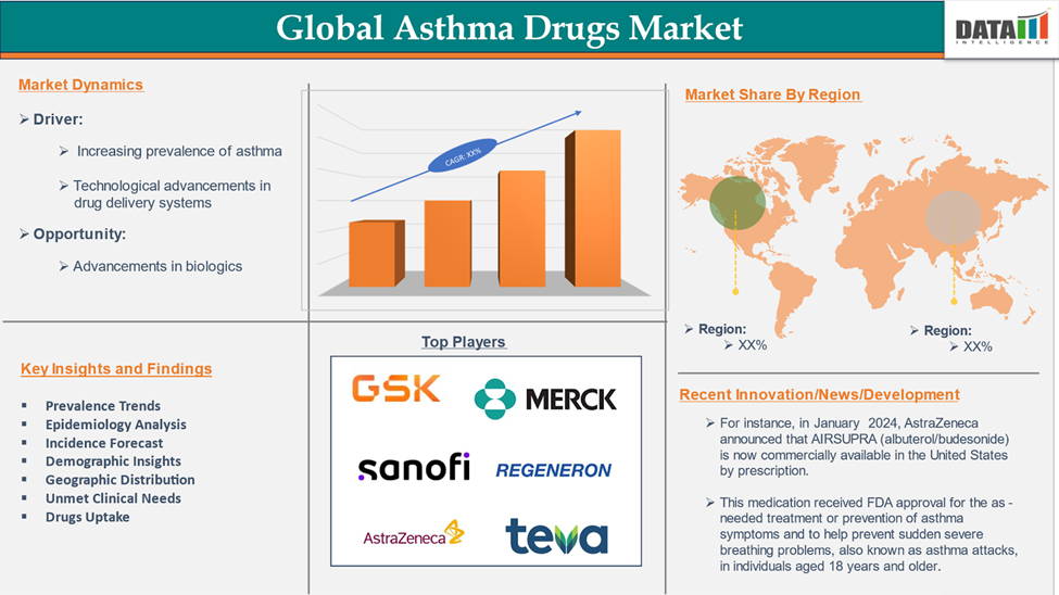 Asthma Drugs Market 2025