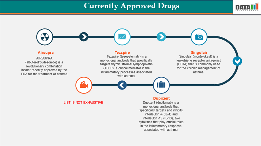 Currently Approved Drugs