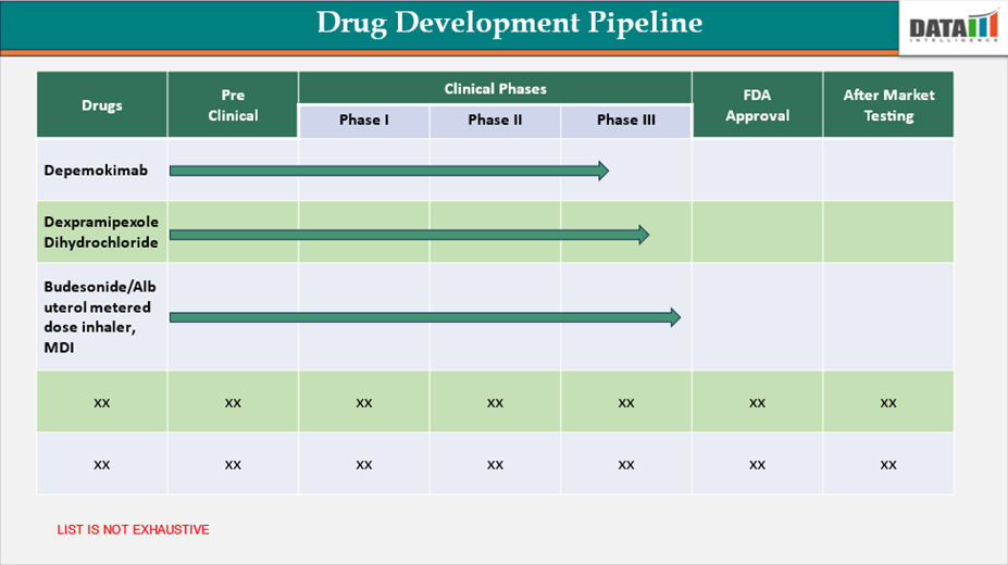 Drug Development pipeline