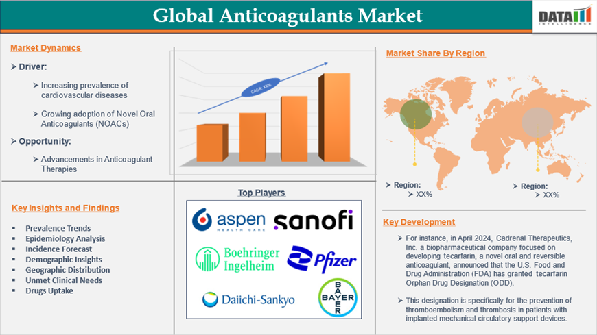 Anticoagulants Market 2025
