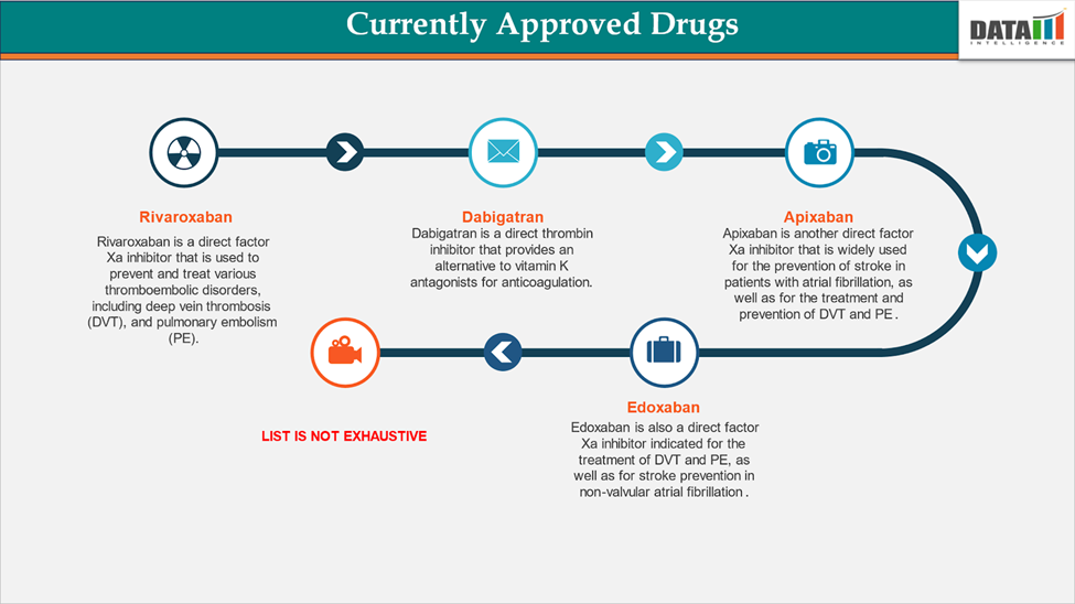Currently Approved Drugs