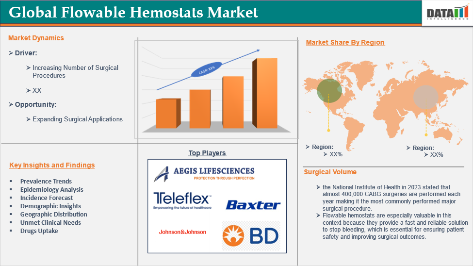 Flowable Hemostats Market 2025