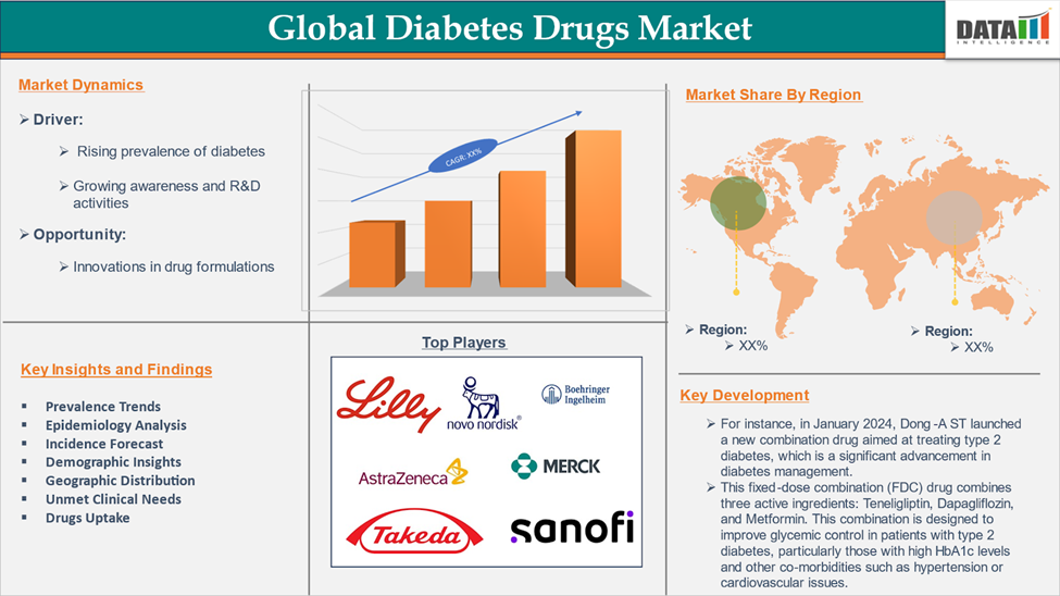 Diabetes Drugs Market 2025