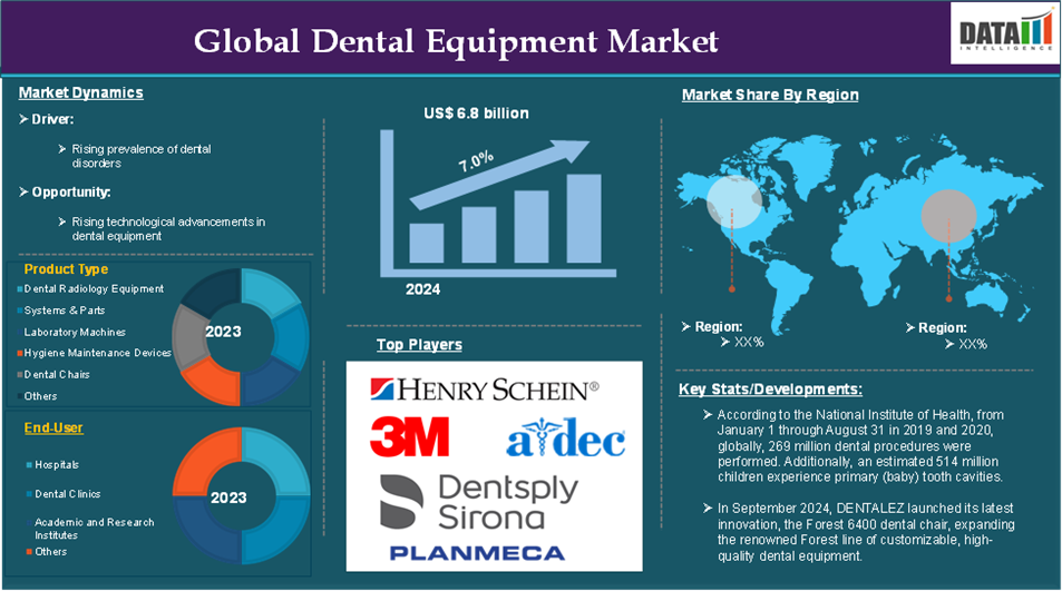 Dental Equipment Market 2025