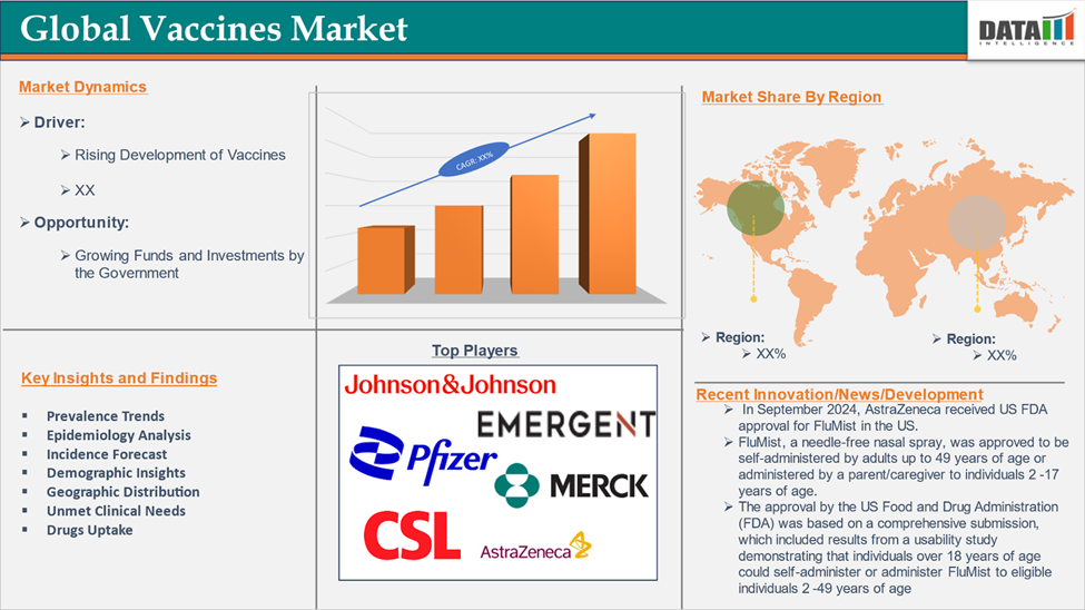 Vaccines Market 2025