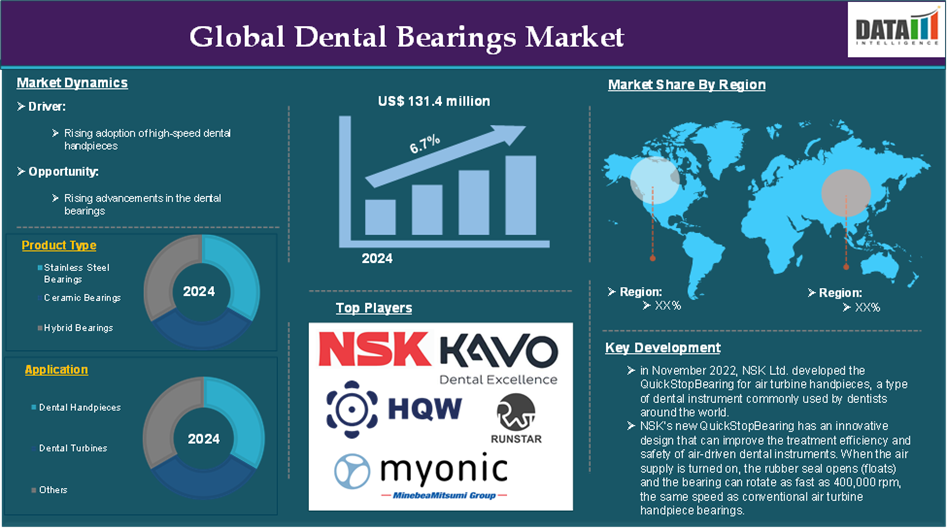 Dental Bearings Market 2025