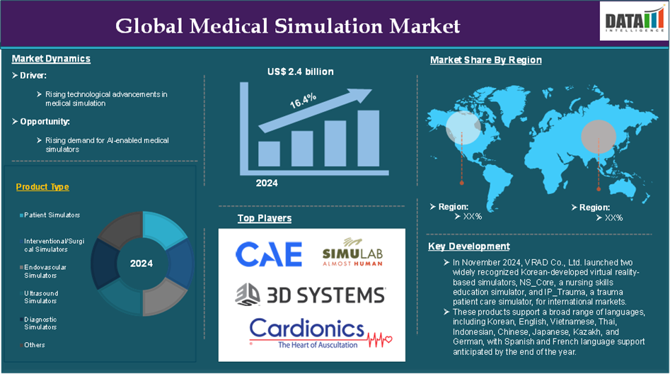 Medical Simulation Market 2025