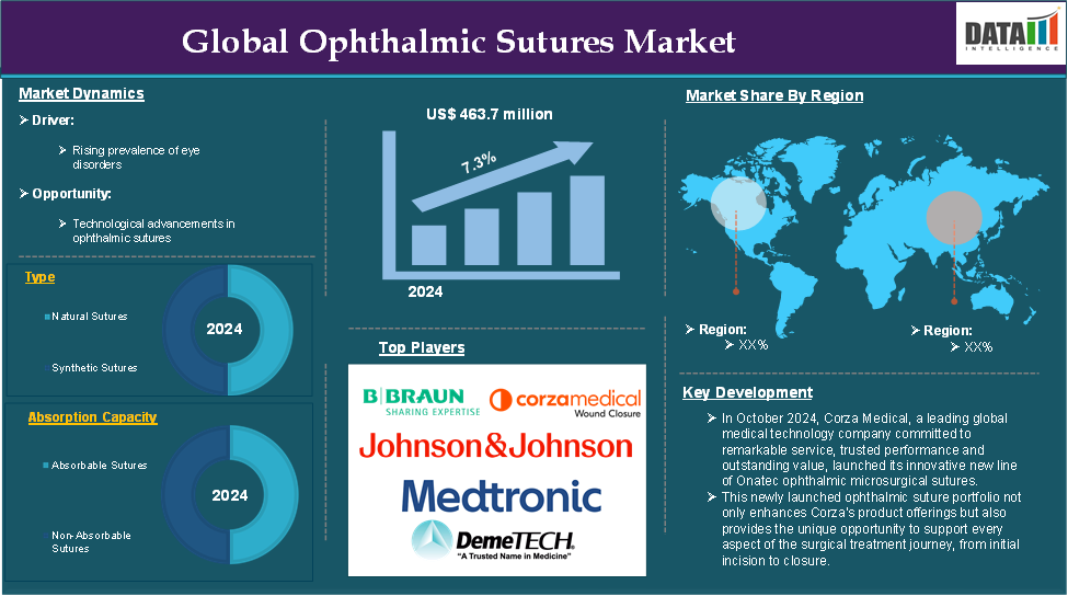 Ophthalmic Sutures Market 2025