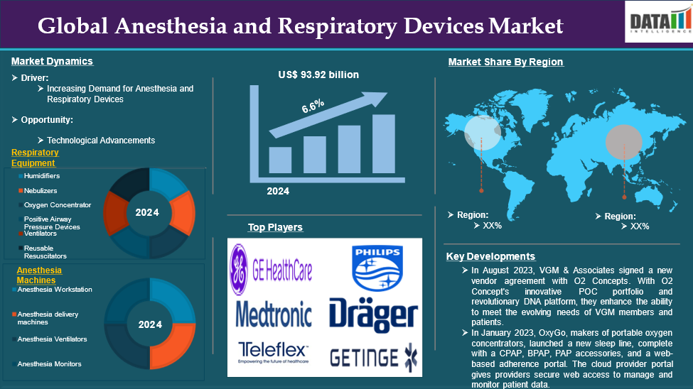 Anesthesia and Respiratory Devices Market 2025