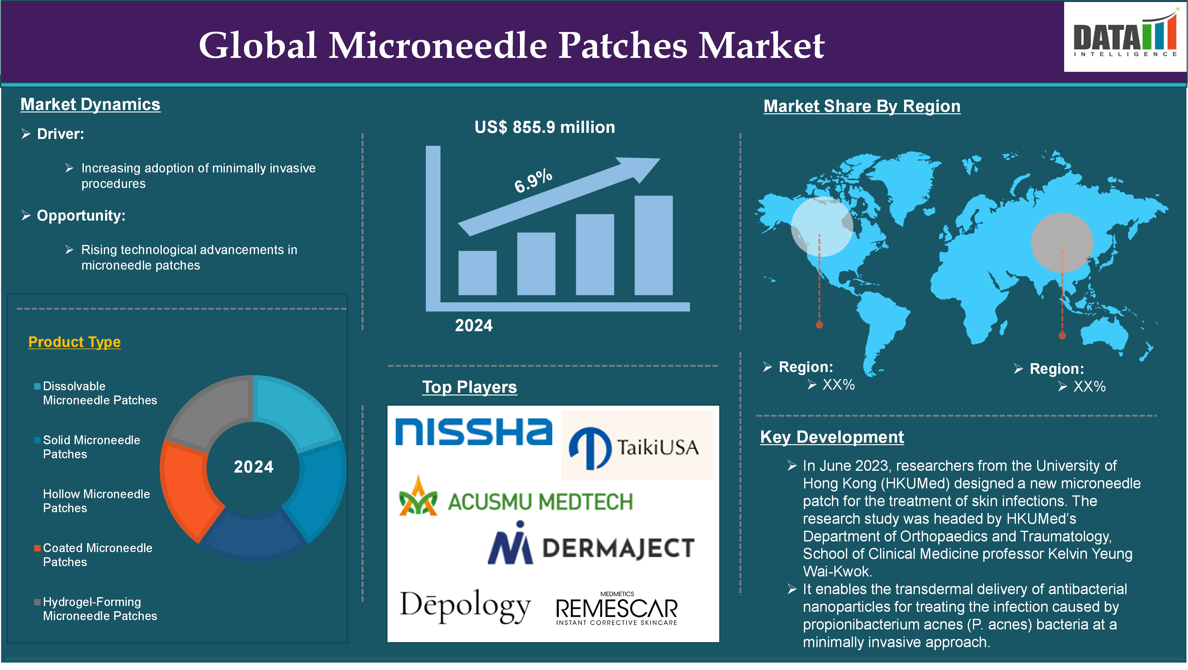 Microneedle Patches Market