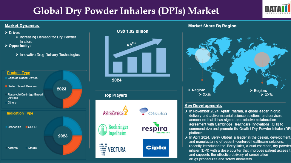 Dry Powder Inhalers Market 2025