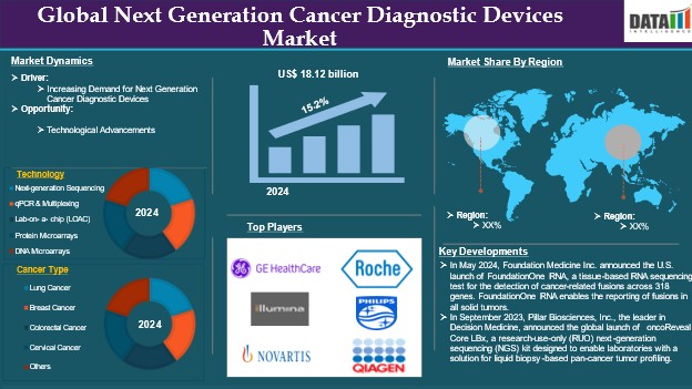 next-generation cancer diagnostic devices market
