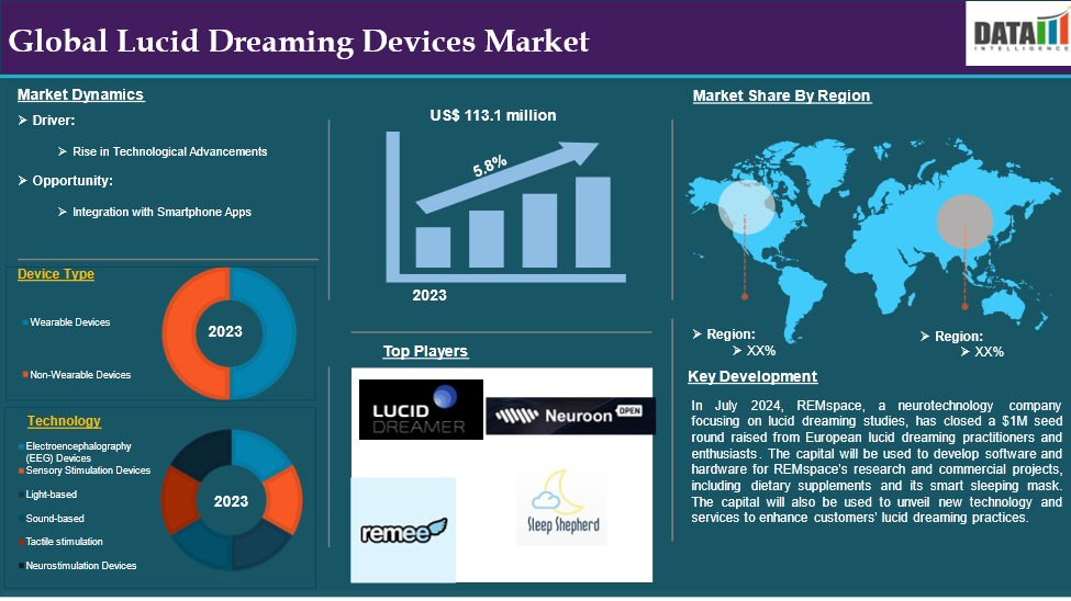 Lucid Dreaming Devices Market 2025