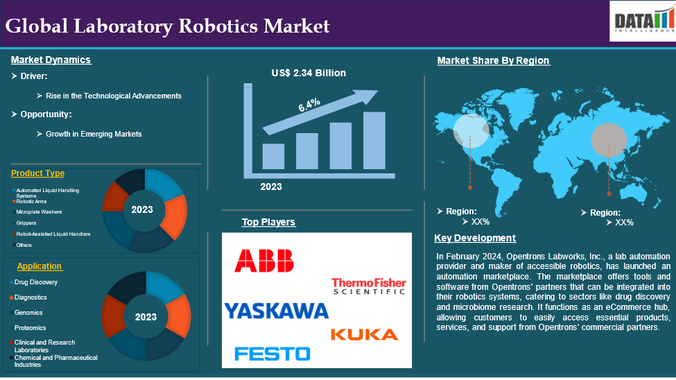 Laboratory Robotics Market 2025