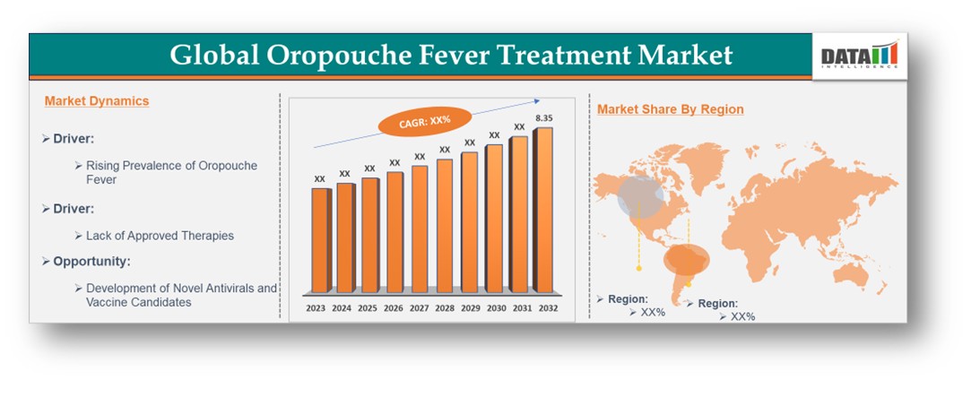 Oropouche Fever Market 2025