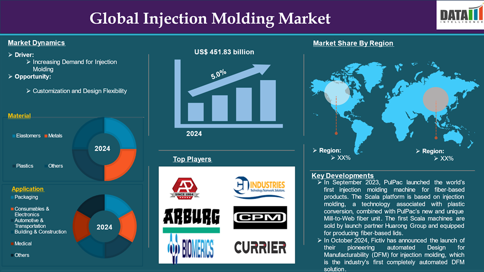 Injection Molding Market 2025