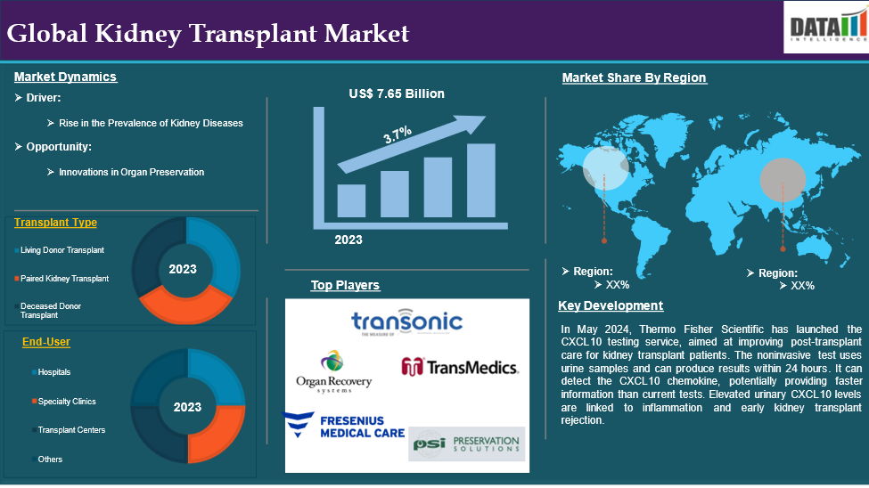 Kidney Transplant Market 2025