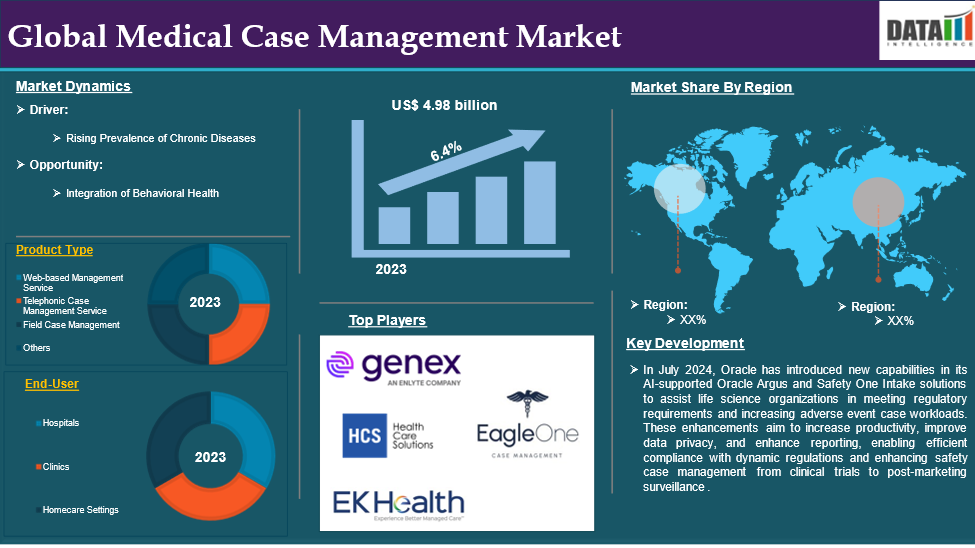 Medical Case Management Market 2025