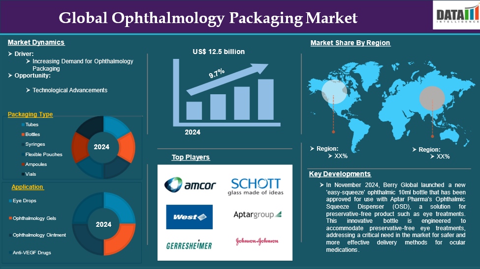 Ophthalmology Packaging Market 2025