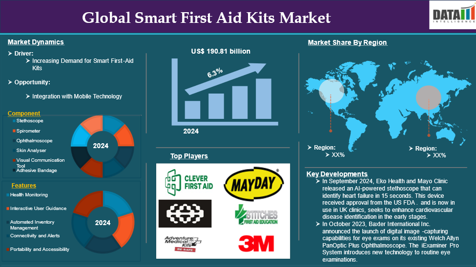 Smart First Aid Kits Market 2025