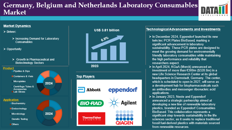 Germany, Belgium, and Netherlands Laboratory Consumables Market 2025