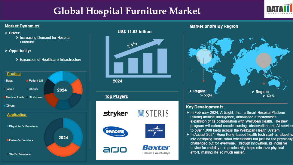 Hospital Furniture Market 2025