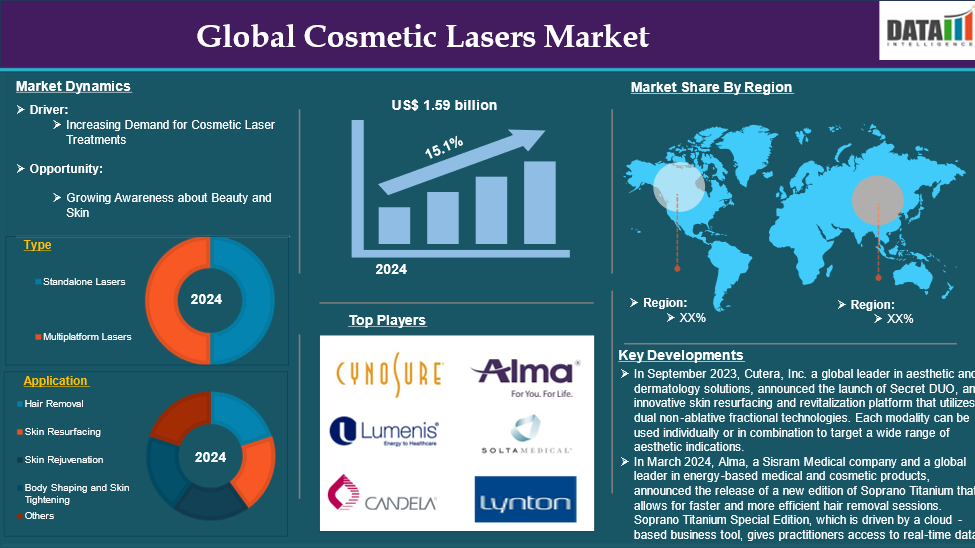 Cosmetic Lasers Market 2025