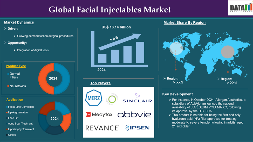 Facial Injectables Market 2025