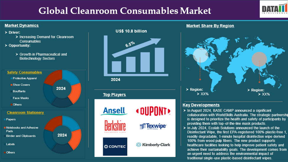 Cleanroom Consumables Market 2025
