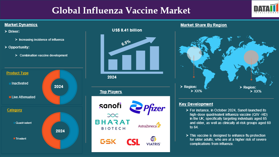 Influenza Vaccines Market 2025