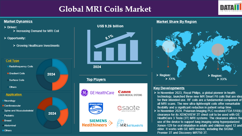 MRI Coils Market 2025