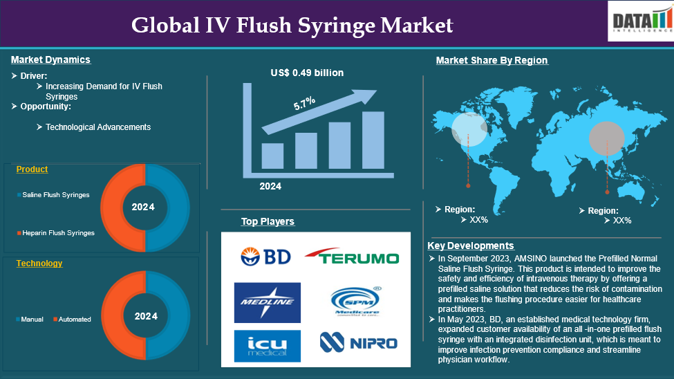 IV Flush Syringe Market 2025