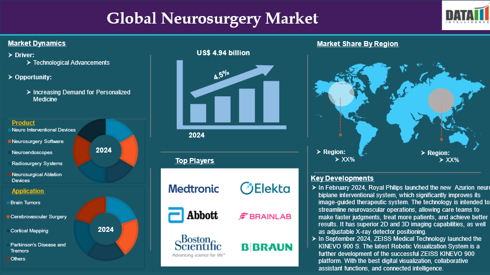 Neurosurgery Market 2025