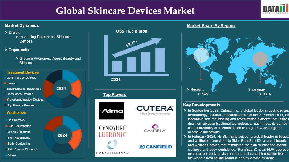 Skincare Devices Market 2025